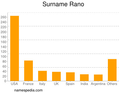 Surname Rano