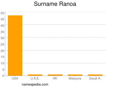 Surname Ranoa