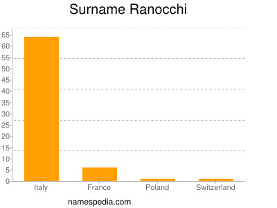 Surname Ranocchi