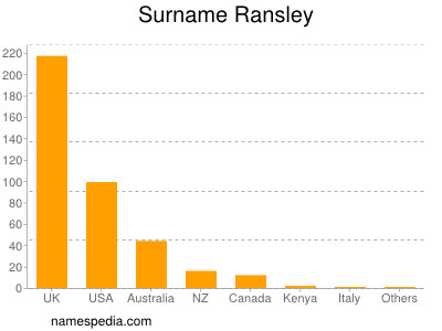 Surname Ransley