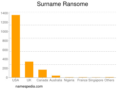 Surname Ransome