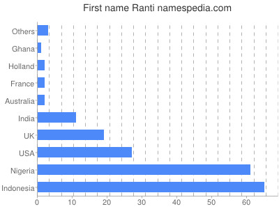 Given name Ranti