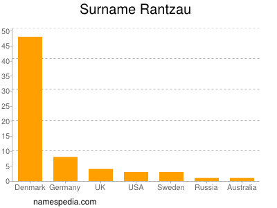 Surname Rantzau