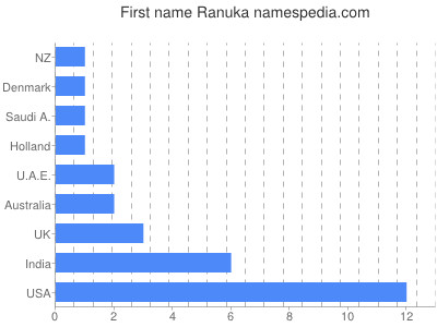 Given name Ranuka