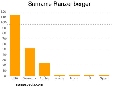 Surname Ranzenberger