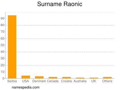 Surname Raonic