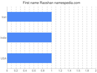Given name Raoshan