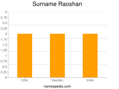 Surname Raoshan