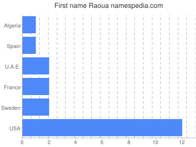 Given name Raoua