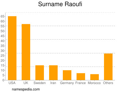 Surname Raoufi