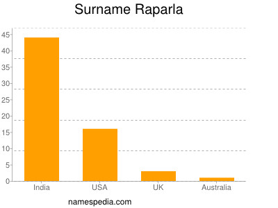 Surname Raparla
