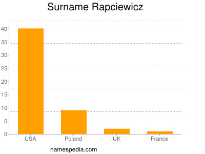 Surname Rapciewicz