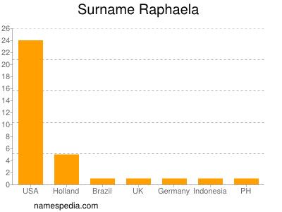 Surname Raphaela