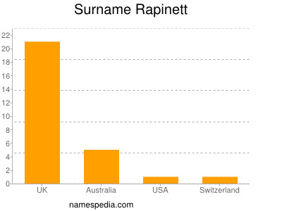 Surname Rapinett