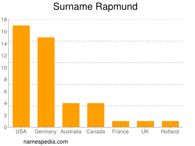 Surname Rapmund