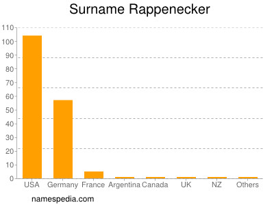 Surname Rappenecker