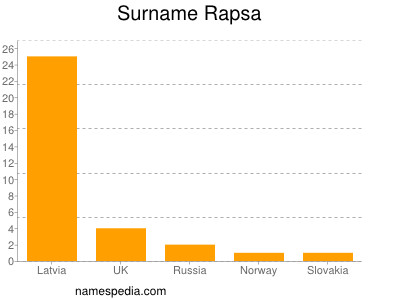 Surname Rapsa