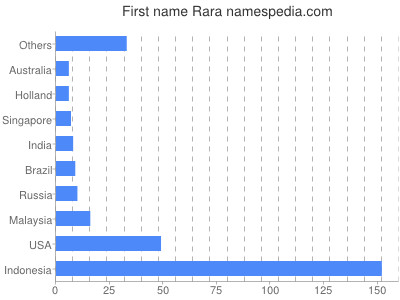 Given name Rara