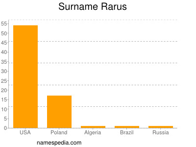 Surname Rarus