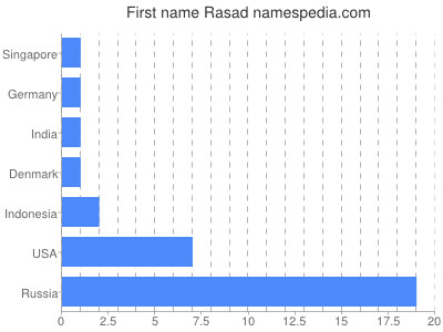 Given name Rasad