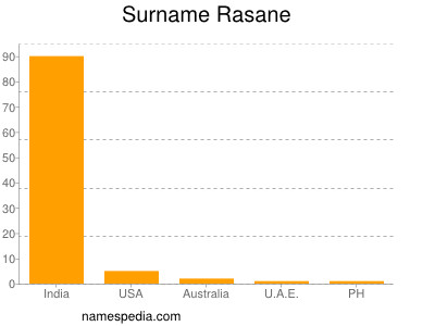 Surname Rasane