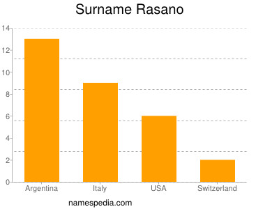 Surname Rasano
