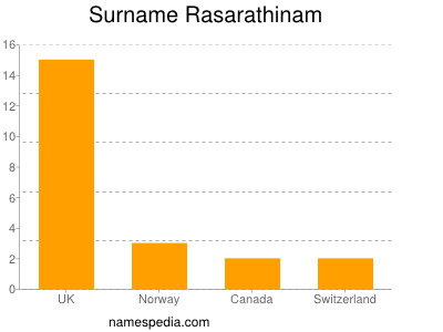 Surname Rasarathinam
