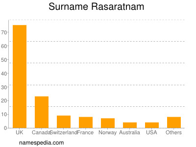 Surname Rasaratnam