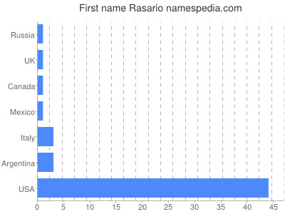 Given name Rasario