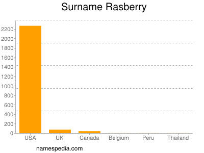 Surname Rasberry