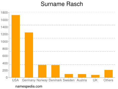 Surname Rasch