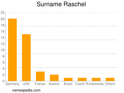 Surname Raschel