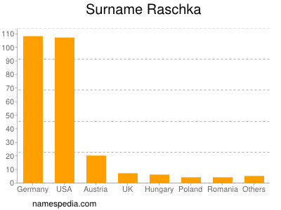Surname Raschka