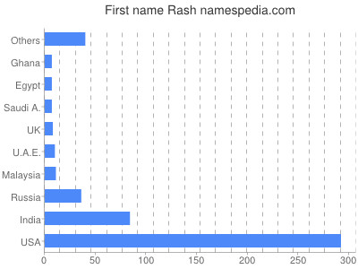 Given name Rash