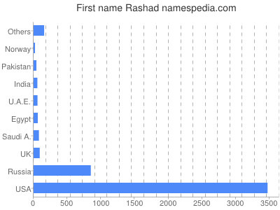 Given name Rashad