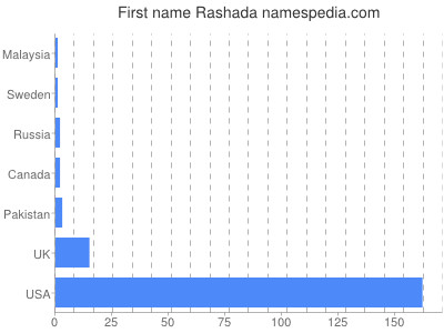 Given name Rashada