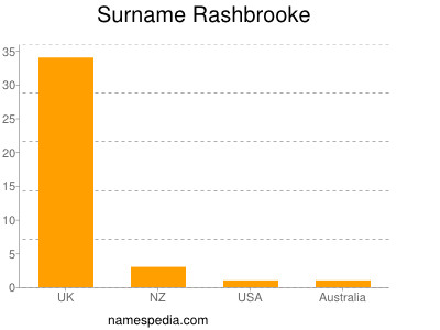 Surname Rashbrooke