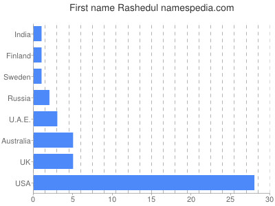 Given name Rashedul