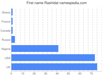 Given name Rashidat