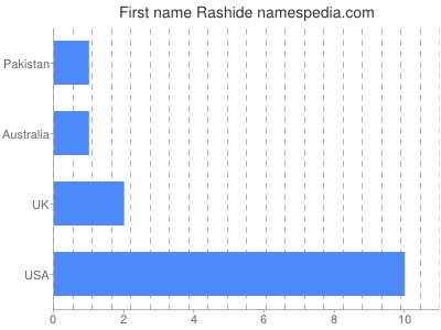 Given name Rashide