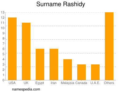 Surname Rashidy