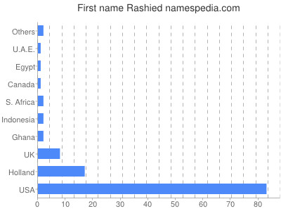 Given name Rashied