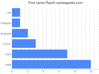 Given name Rashil