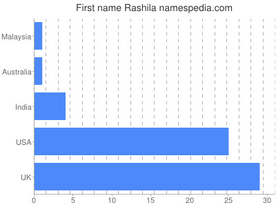 Given name Rashila