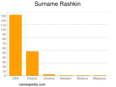 Surname Rashkin