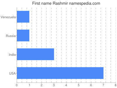 Given name Rashmir