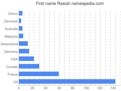 Given name Rasiah