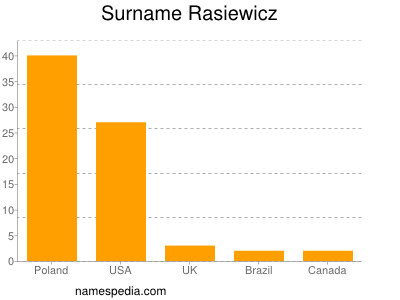 Surname Rasiewicz
