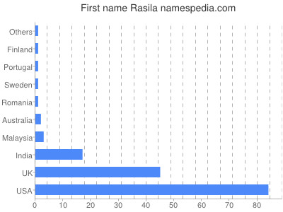 Given name Rasila