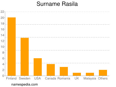 Surname Rasila